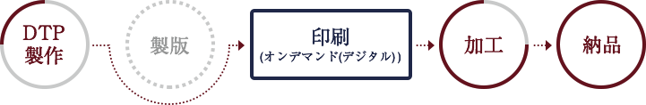 デジタル印刷の工程のイメージ