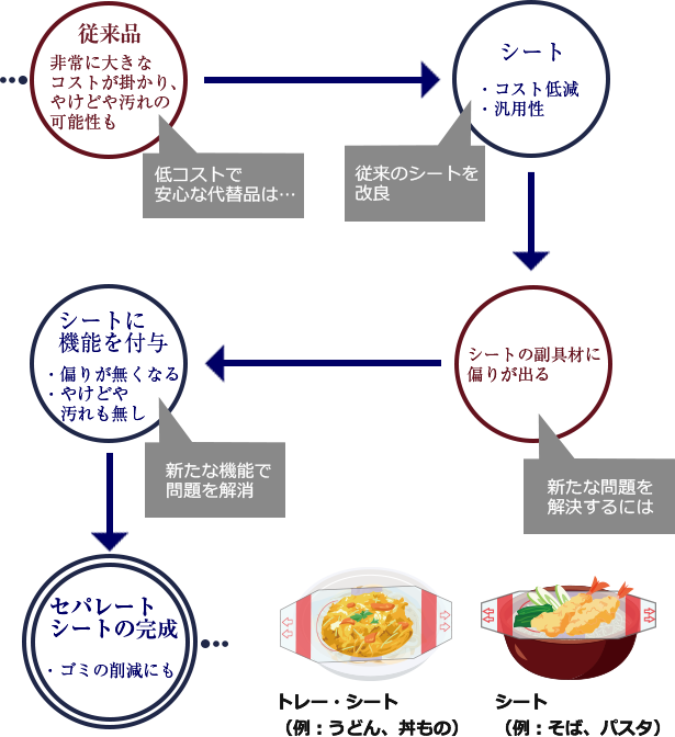 セパレートシート開発までの流れ