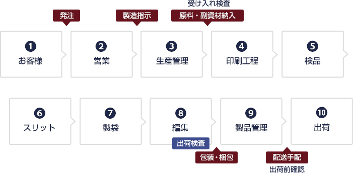 製造と品質管理のイメージ